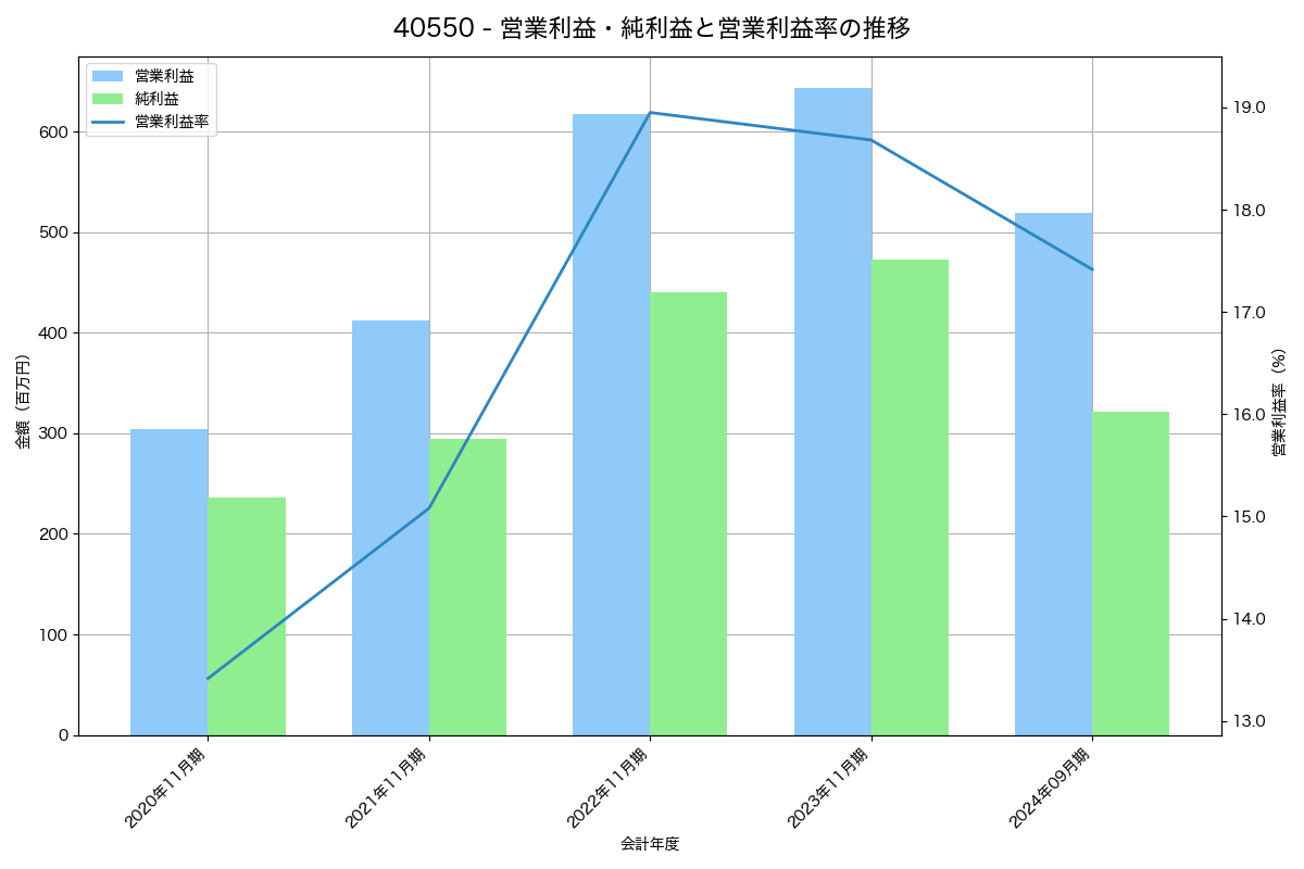 [4055] ティアンドエスグループ の財務・株価分析レポート