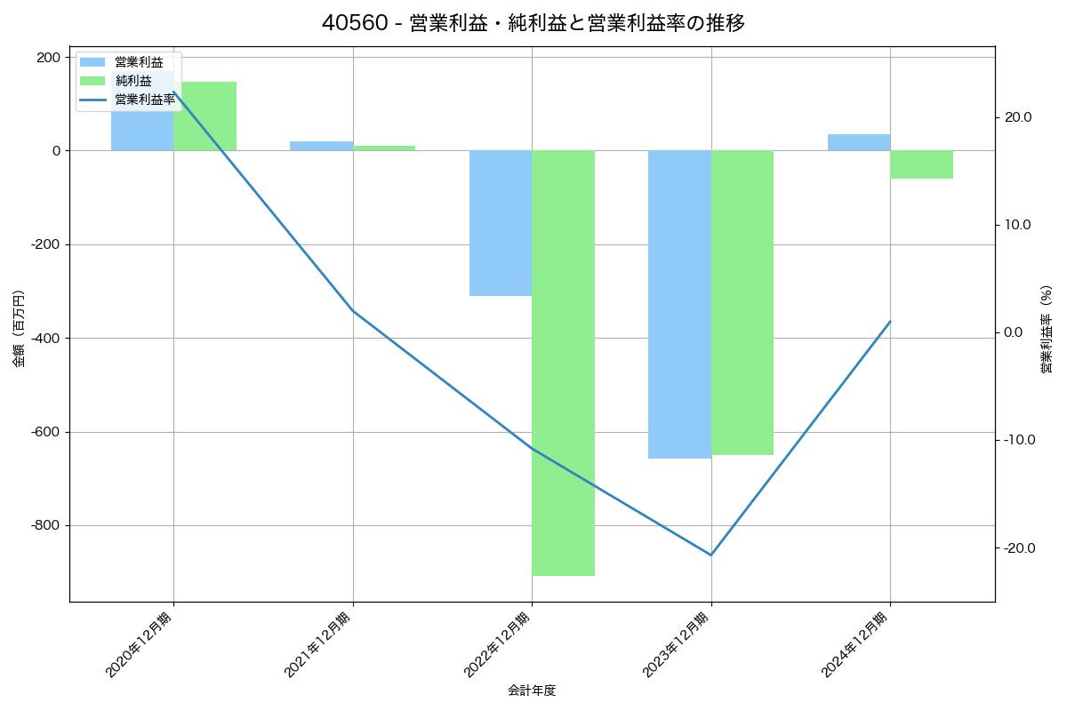 [4056] ニューラルグループ の財務・株価分析レポート