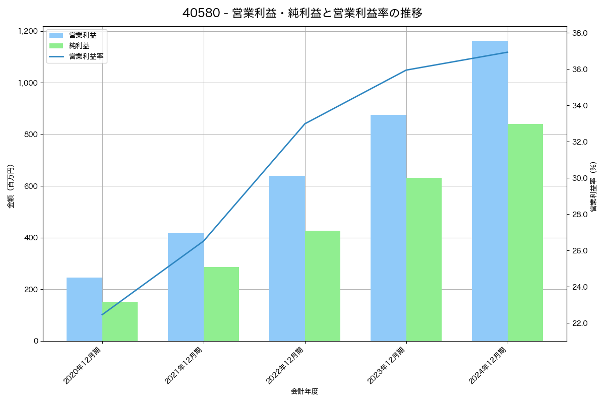 [4058] トヨクモ の財務・株価分析レポート
