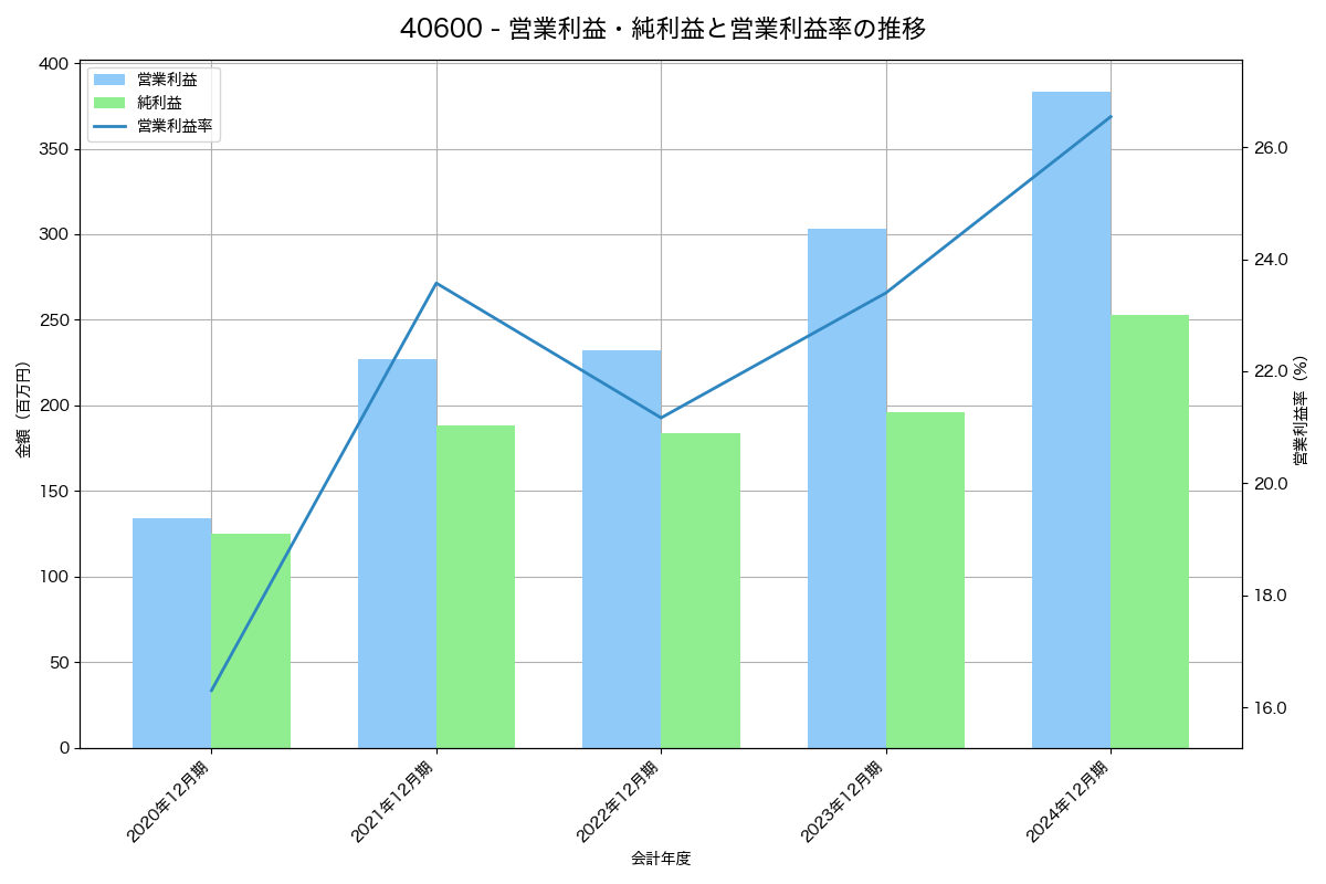 [4060] ｒａｋｕｍｏ の財務・株価分析レポート