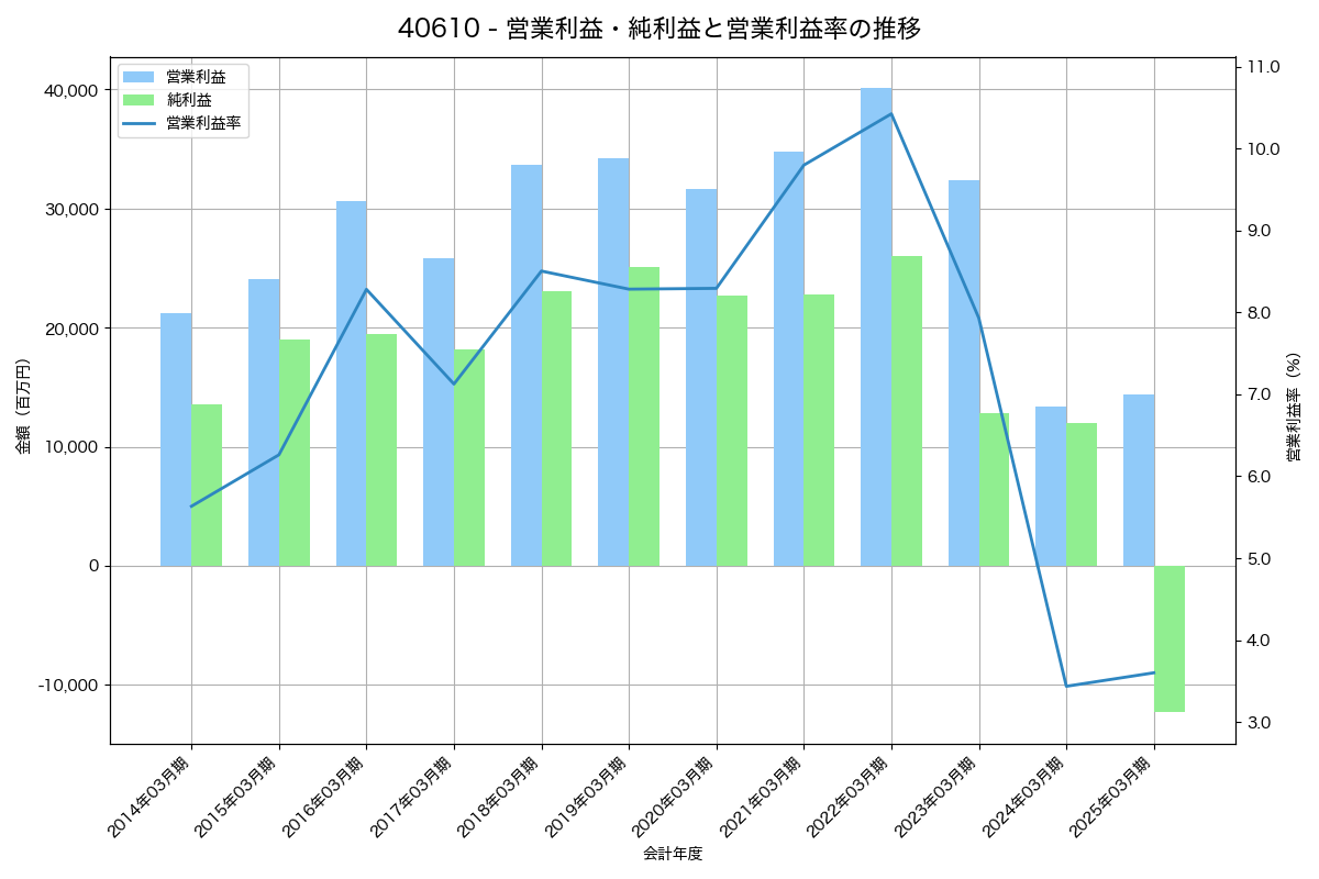 [4061] デンカ の財務・株価分析レポート