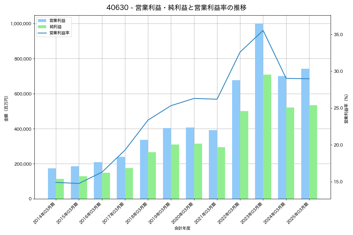 [4063] 信越化学工業 の財務・株価分析レポート