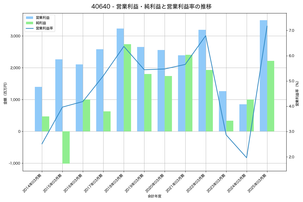 [4064] 日本カーバイド工業 の財務・株価分析レポート