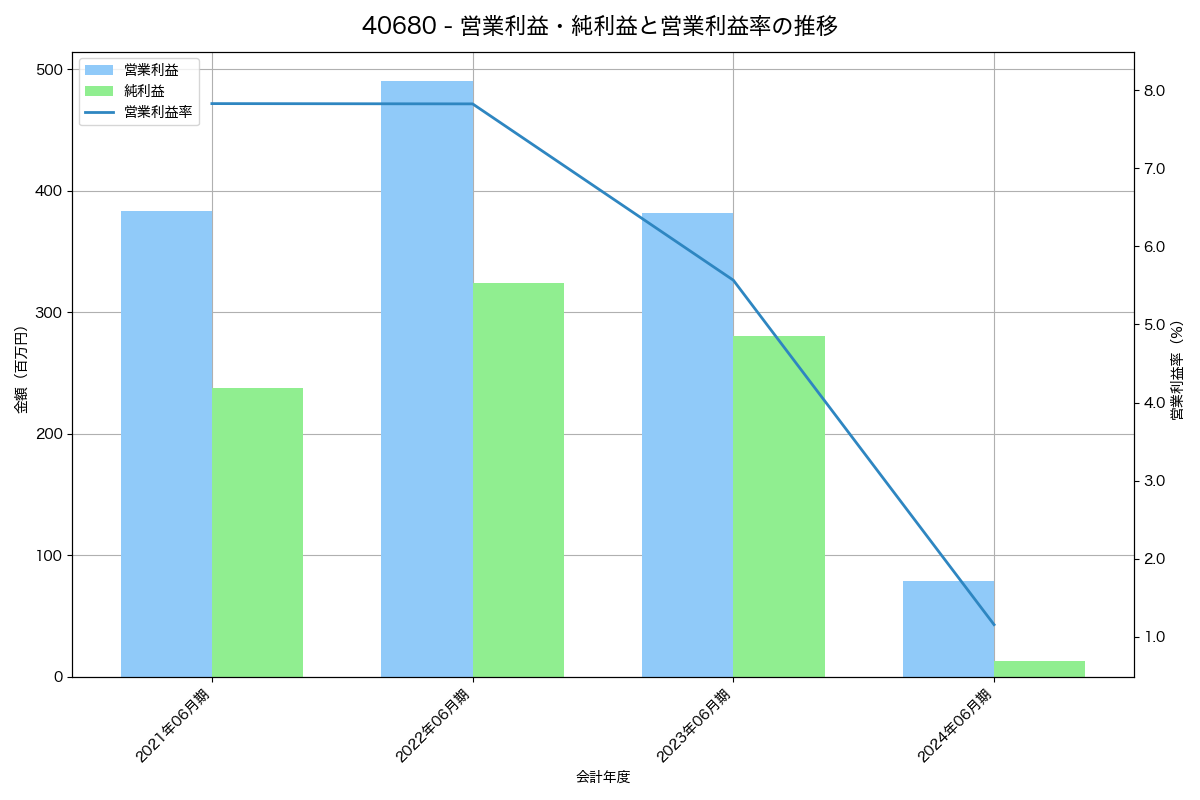 [4068] ベイシス の財務・株価分析レポート