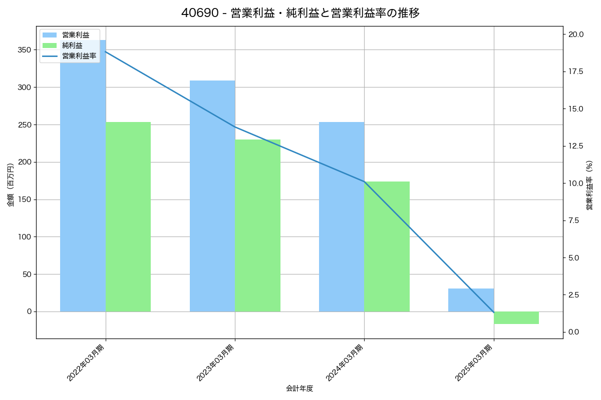 [4069] ＢｌｕｅＭｅｍｅ の財務・株価分析レポート
