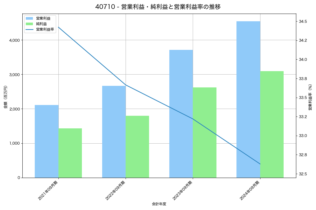 [4071] プラスアルファ・コンサルティング の財務・株価分析レポート