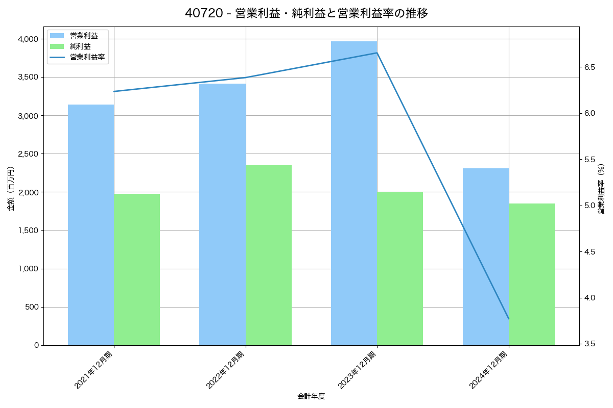 [4072] 電算システムホールディングス の財務・株価分析レポート