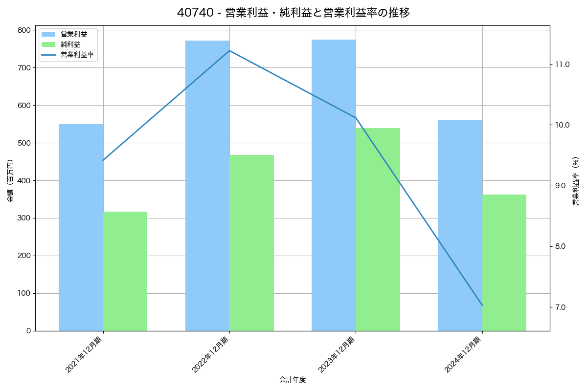 [4074] ラキール の財務・株価分析レポート