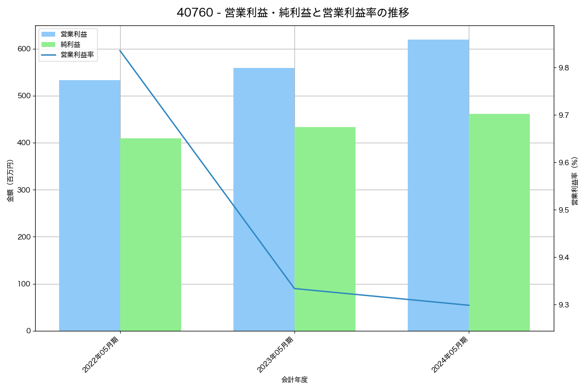 [4076] シイエヌエス の財務・株価分析レポート