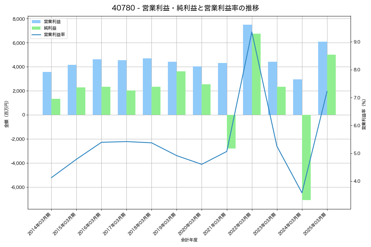 [4078] 堺化学工業 の財務・株価分析レポート