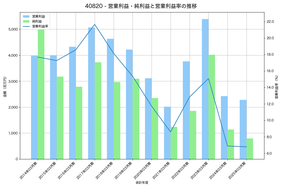 [4082] 第一稀元素化学工業 の財務・株価分析レポート