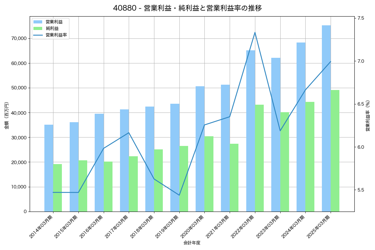 [4088] エア・ウォーター の財務・株価分析レポート