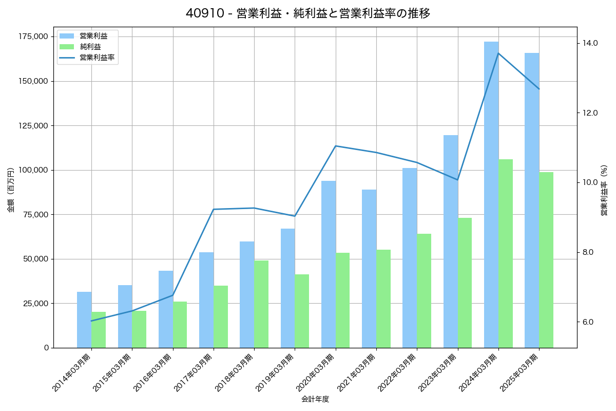 [4091] 日本酸素ホールディングス の財務・株価分析レポート