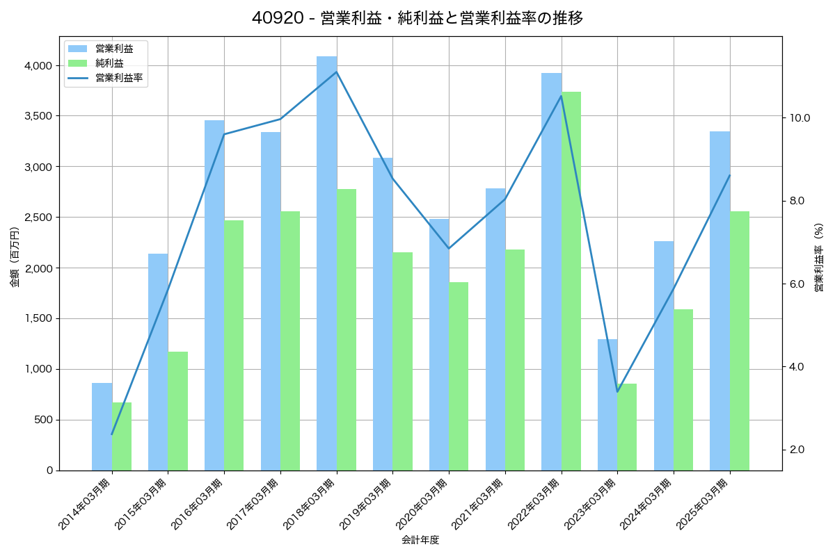 [4092] 日本化学工業 の財務・株価分析レポート