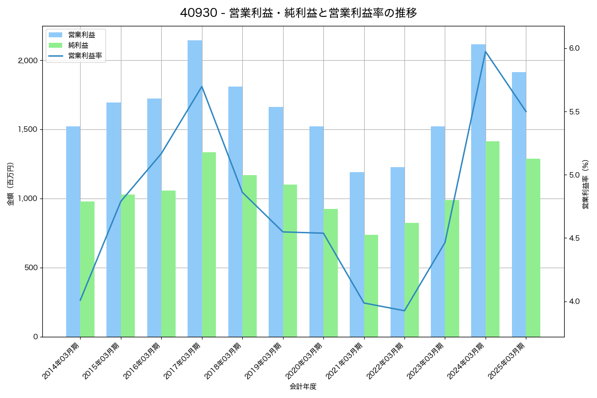 [4093] 東邦アセチレン の財務・株価分析レポート