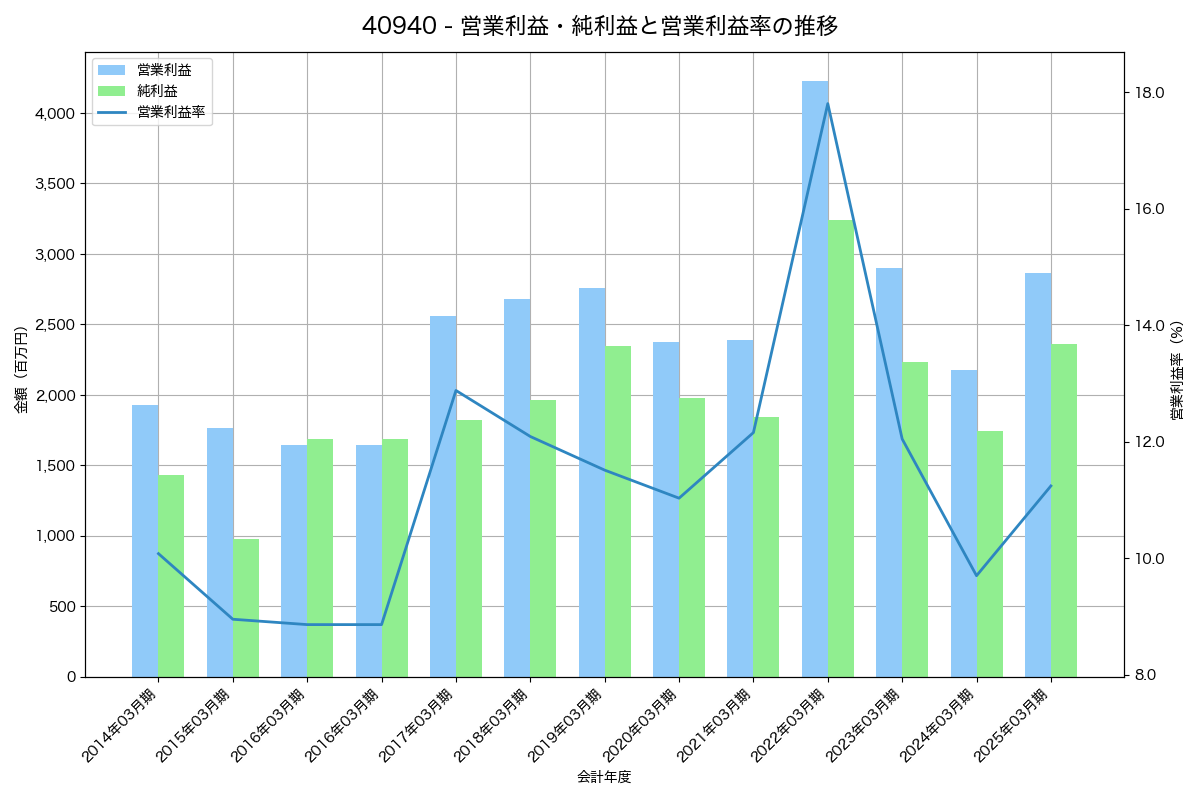 [4094] 日本化学産業 の財務・株価分析レポート