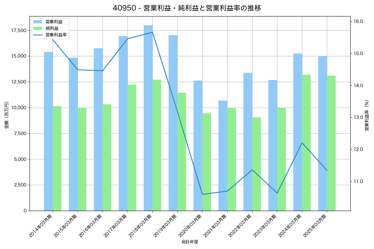 [4095] 日本パーカライジング の財務・株価分析レポート