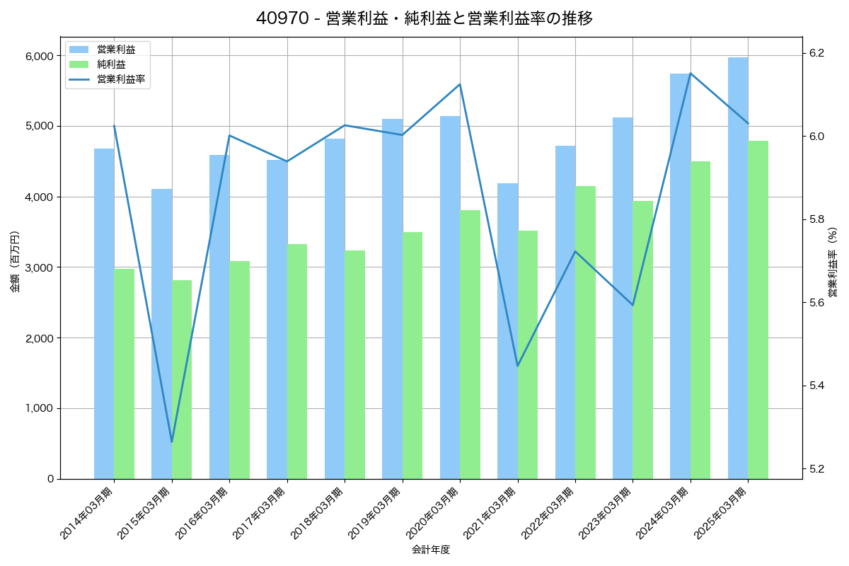 [4097] 高圧ガス工業 の財務・株価分析レポート