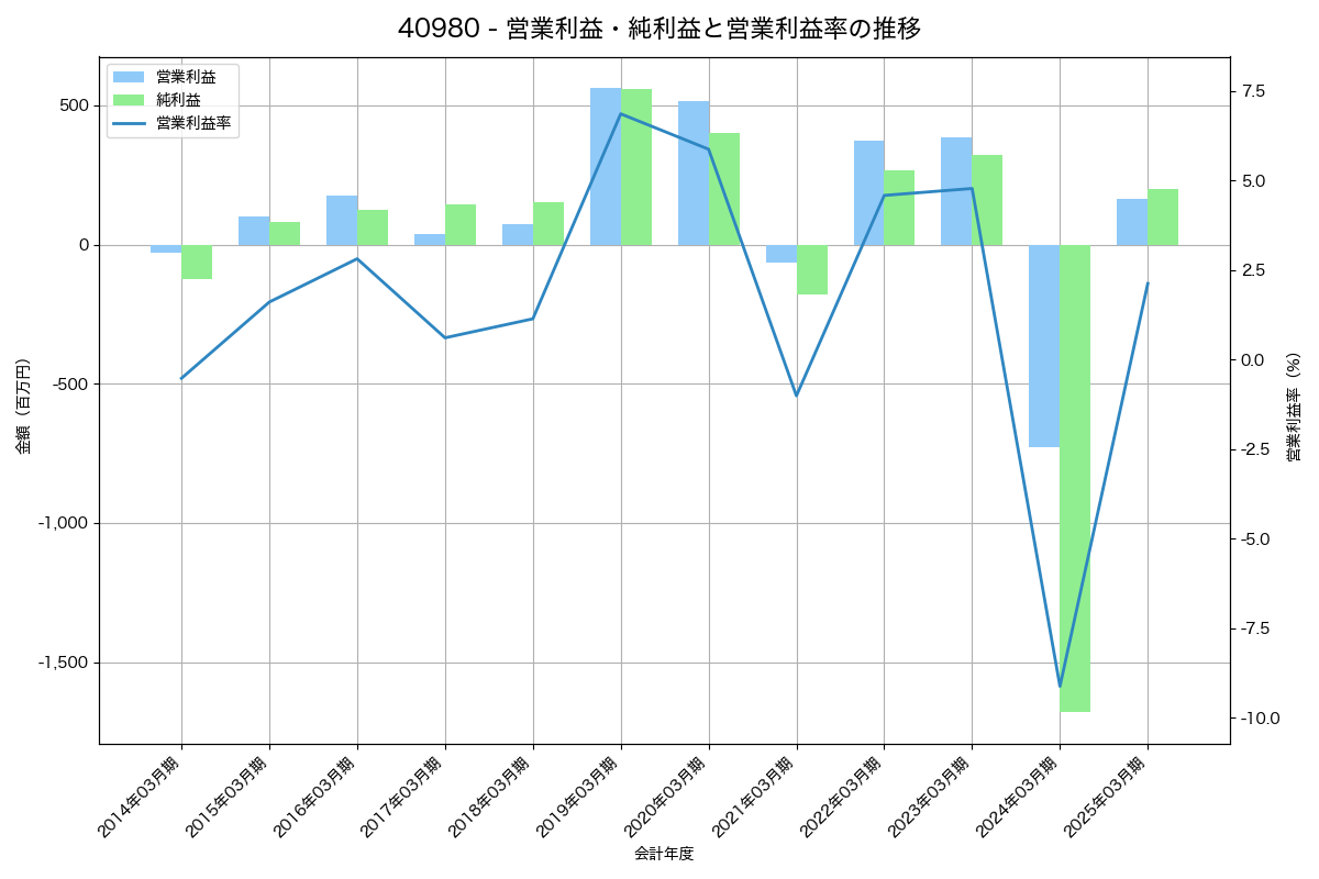 [4098] チタン工業 の財務・株価分析レポート