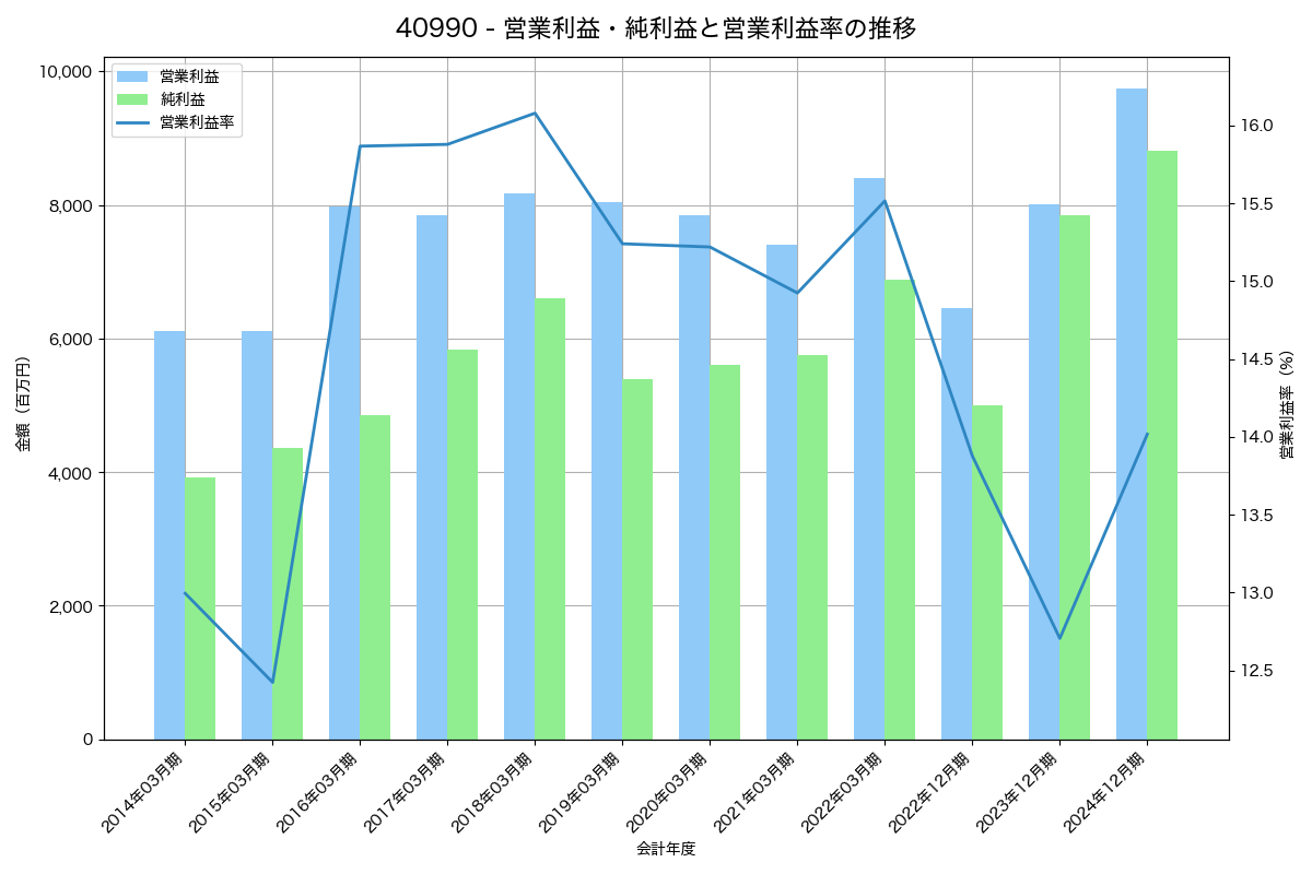 [4099] 四国化成ホールディングス の財務・株価分析レポート