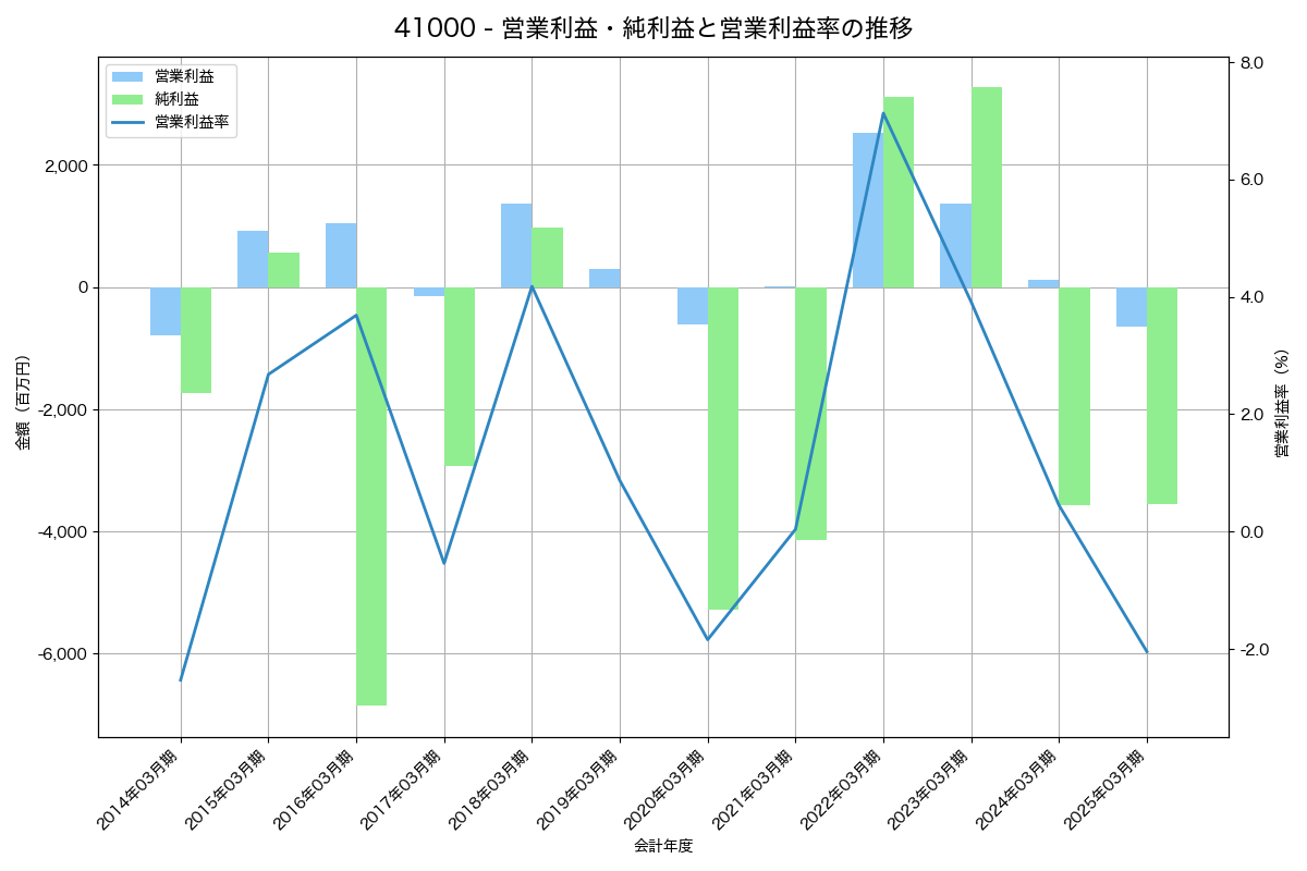 [4100] 戸田工業 の財務・株価分析レポート