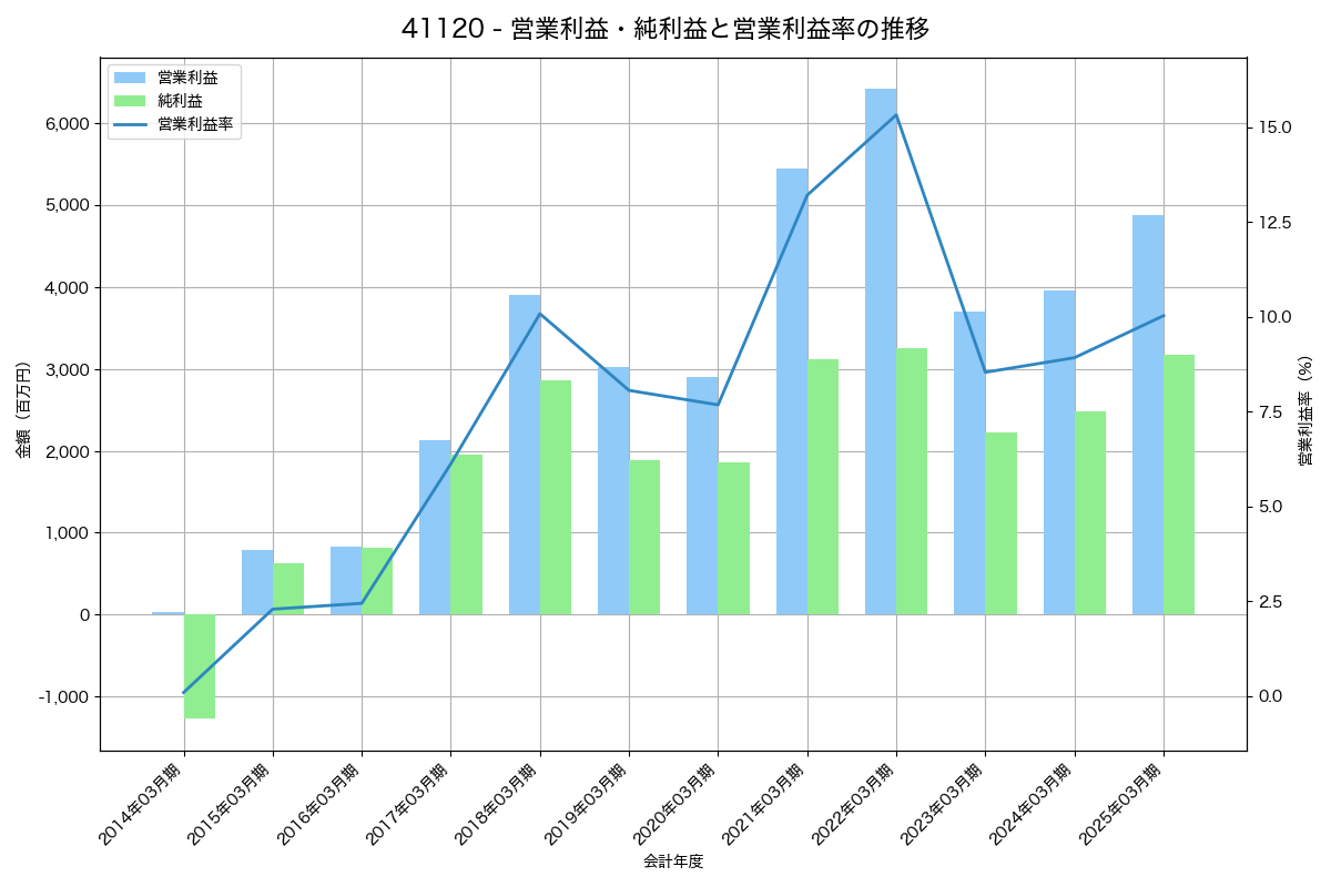[4112] 保土谷化学工業 の財務・株価分析レポート