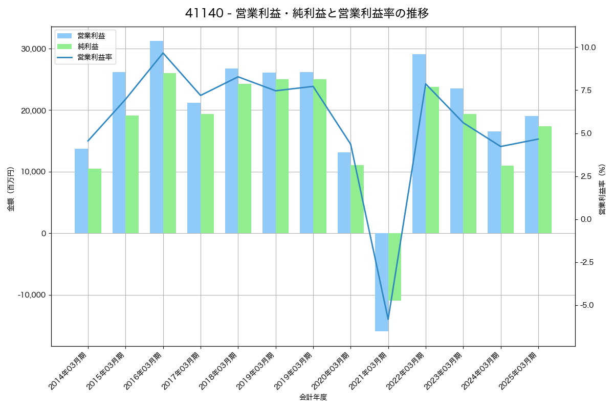 [4114] 日本触媒 の財務・株価分析レポート