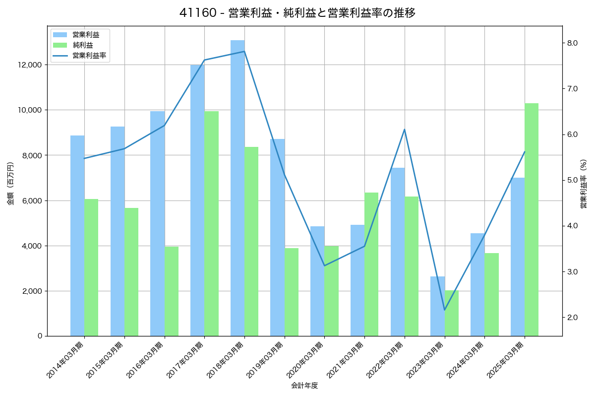 [4116] 大日精化工業 の財務・株価分析レポート
