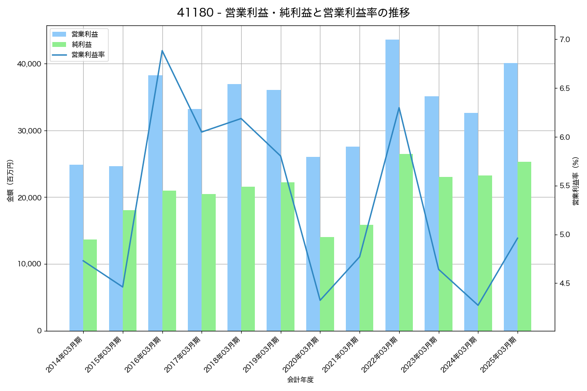 [4118] カネカ の財務・株価分析レポート