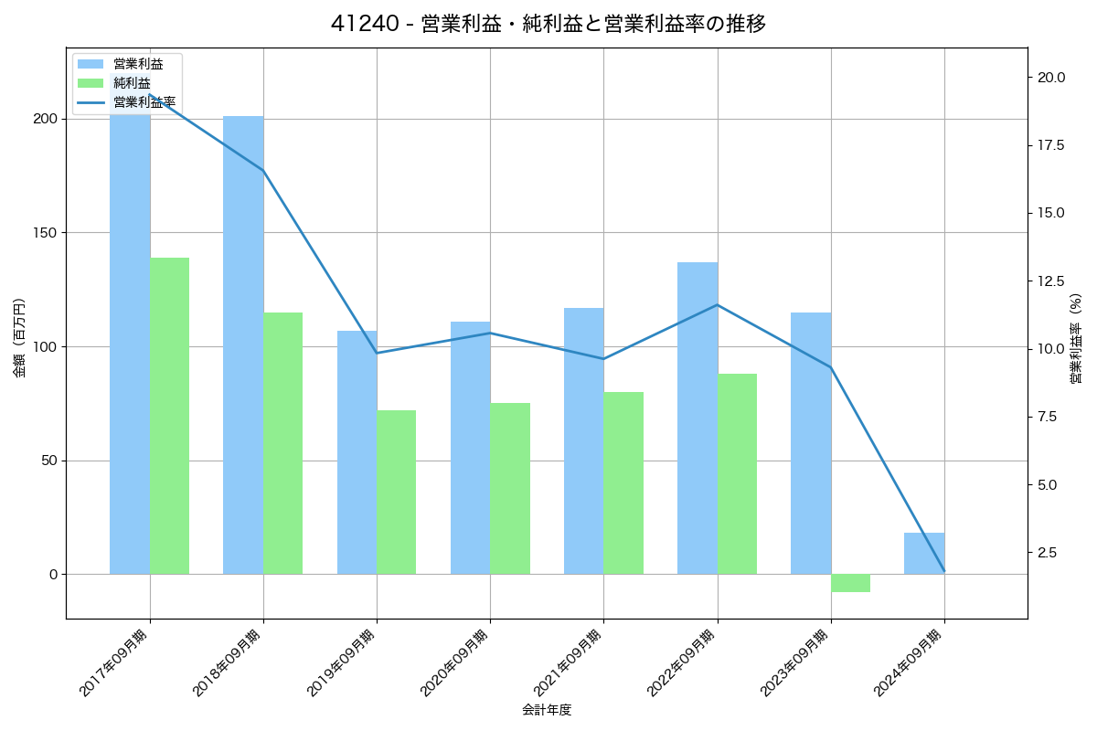 [4124] 大阪油化工業 の財務・株価分析レポート