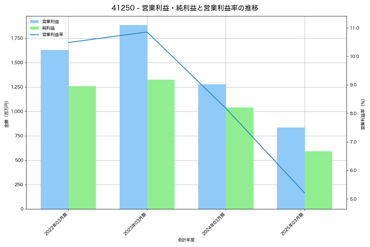 [4125] 三和油化工業 の財務・株価分析レポート
