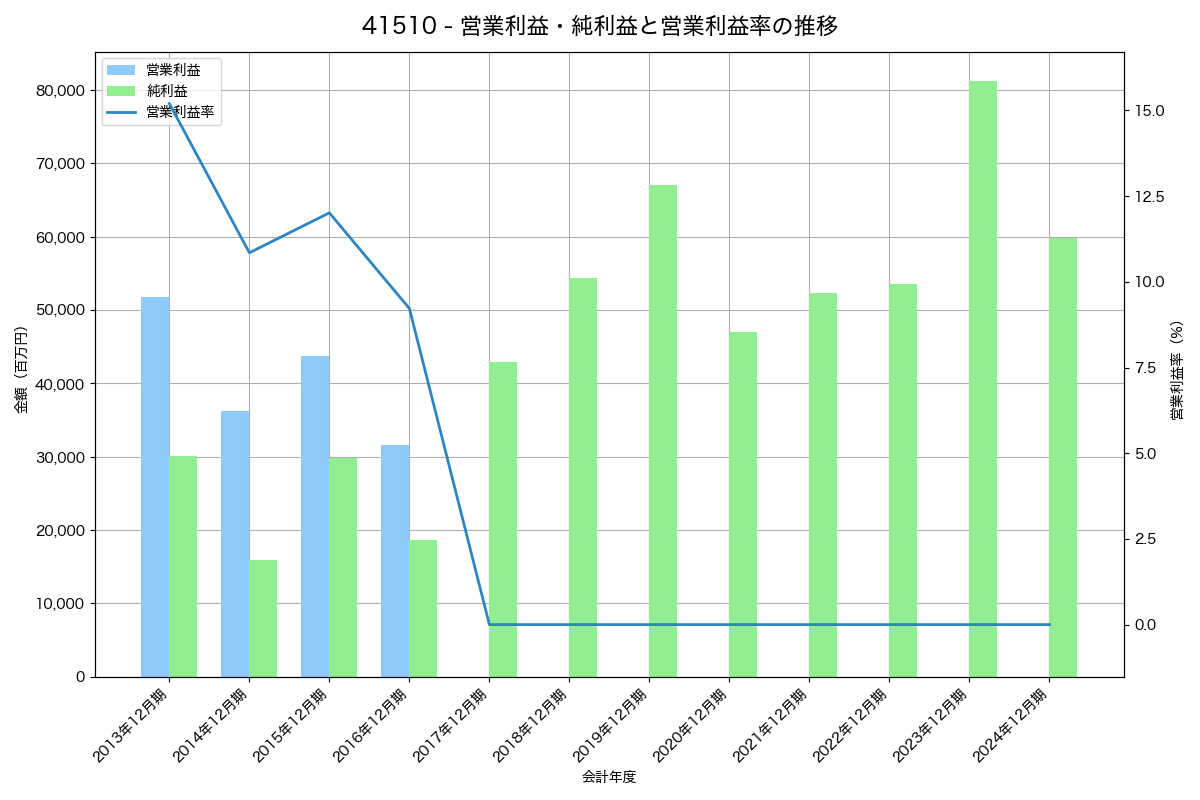 [4151] 協和キリン の財務・株価分析レポート