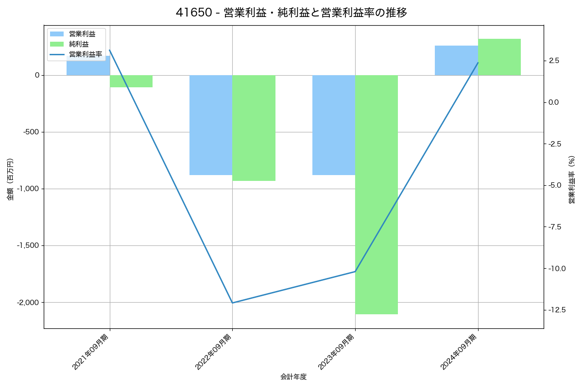[4165] プレイド の財務・株価分析レポート