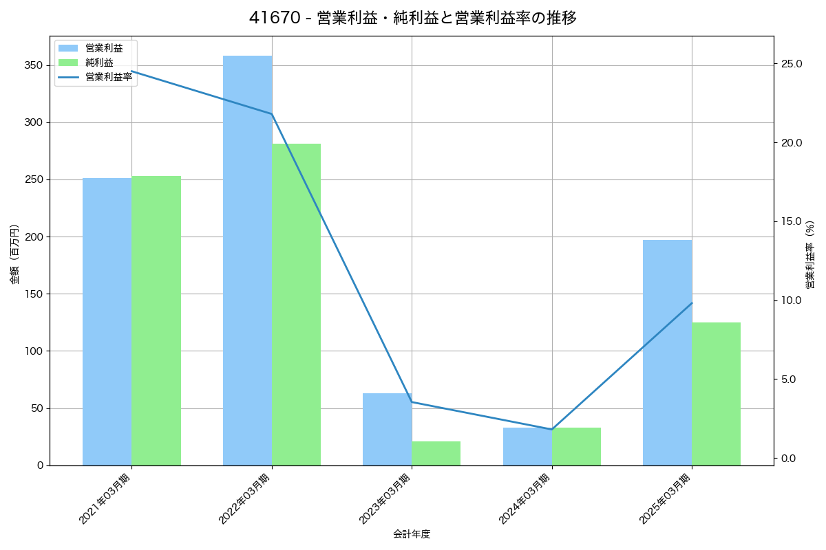 [4167] ココペリ の財務・株価分析レポート