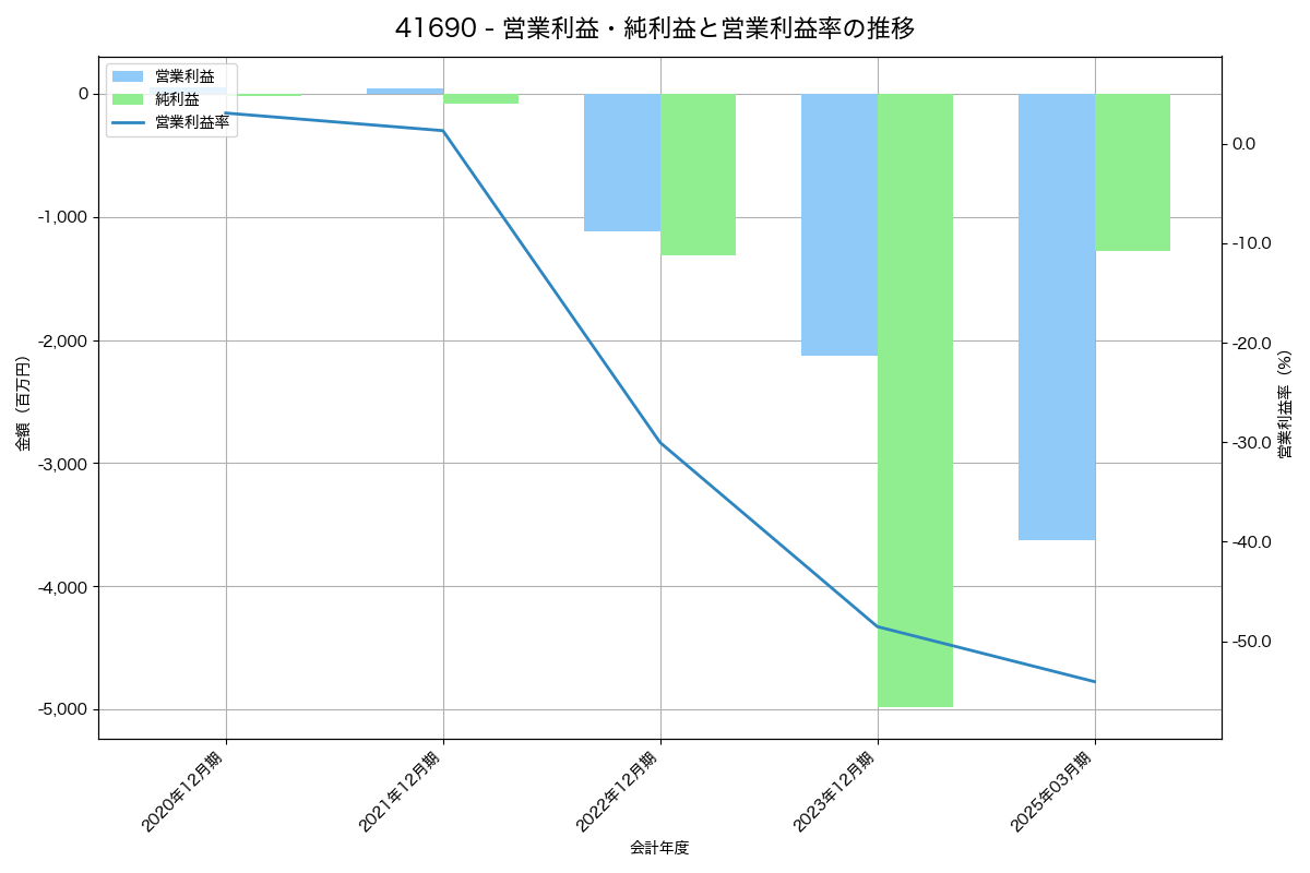 [4169] ＥＮＥＣＨＡＮＧＥ の財務・株価分析レポート