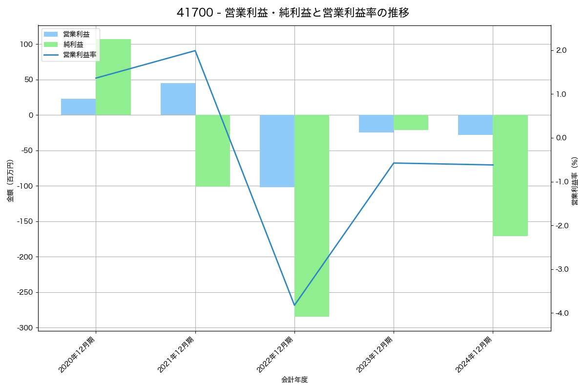 [4170] Ｋａｉｚｅｎ　Ｐｌａｔｆｏｒｍ の財務・株価分析レポート