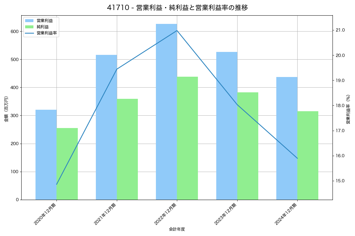 [4171] グローバルインフォメーション の財務・株価分析レポート