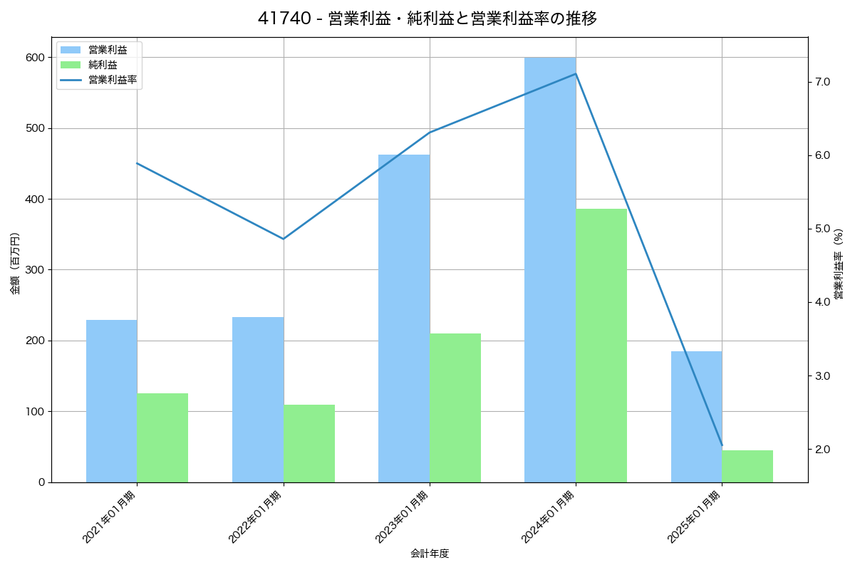 [4174] アピリッツ の財務・株価分析レポート