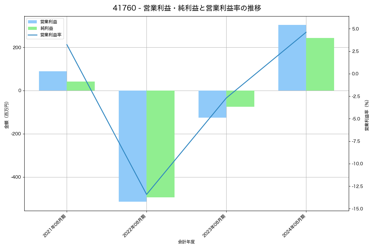 [4176] ココナラ の財務・株価分析レポート