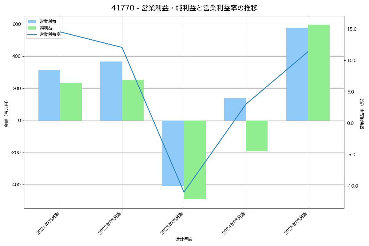 [4177] ｉ‐ｐｌｕｇ の財務・株価分析レポート