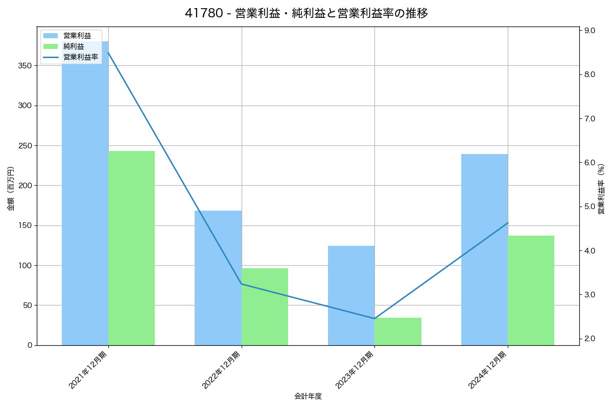 [4178] Ｓｈａｒｉｎｇ　Ｉｎｎｏｖａｔｉｏｎｓ の財務・株価分析レポート