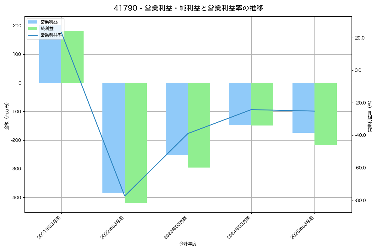 [4179] ジーネクスト の財務・株価分析レポート