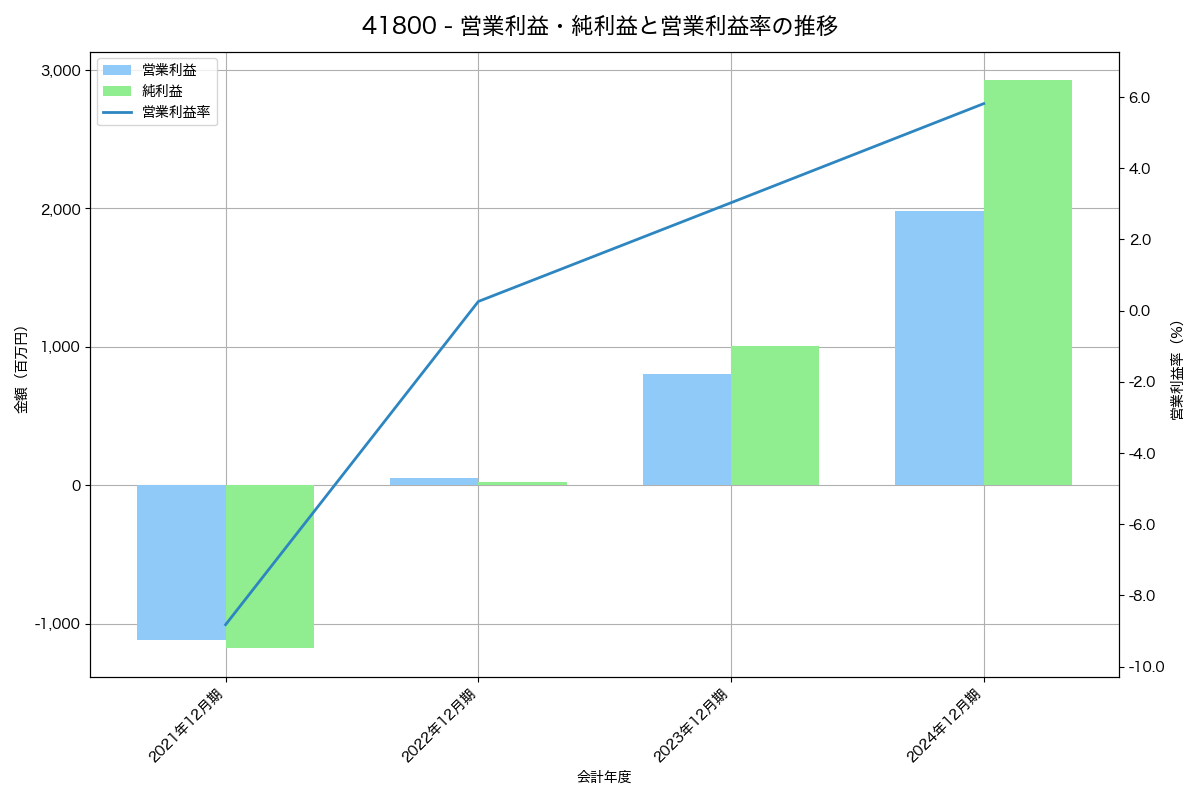 [4180] Ａｐｐｉｅｒ　Ｇｒｏｕｐ の財務・株価分析レポート