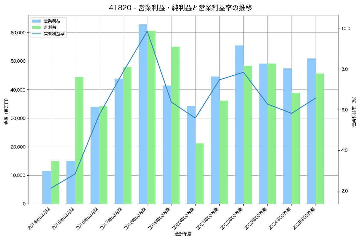 [4182] 三菱瓦斯化学 の財務・株価分析レポート