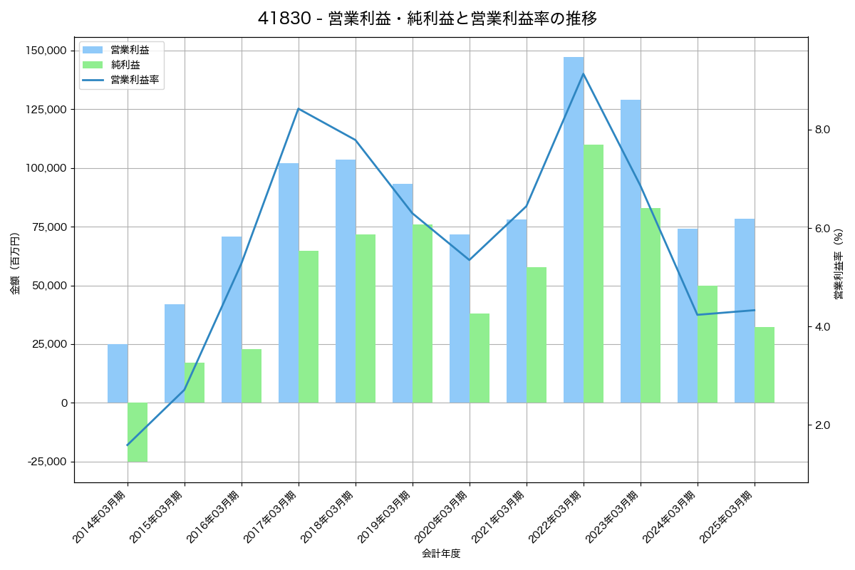 [4183] 三井化学 の財務・株価分析レポート