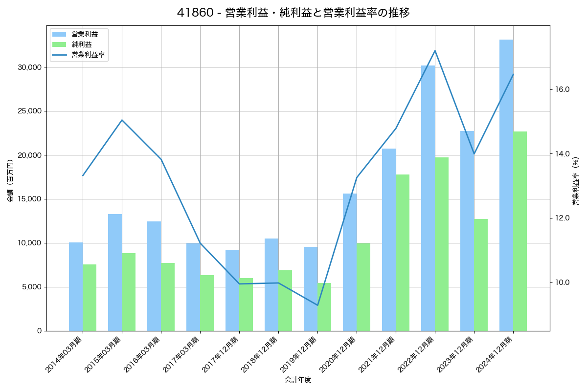 [4186] 東京応化工業 の財務・株価分析レポート