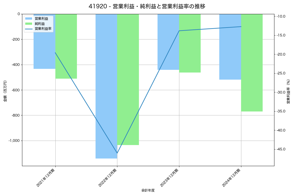 [4192] スパイダープラス の財務・株価分析レポート