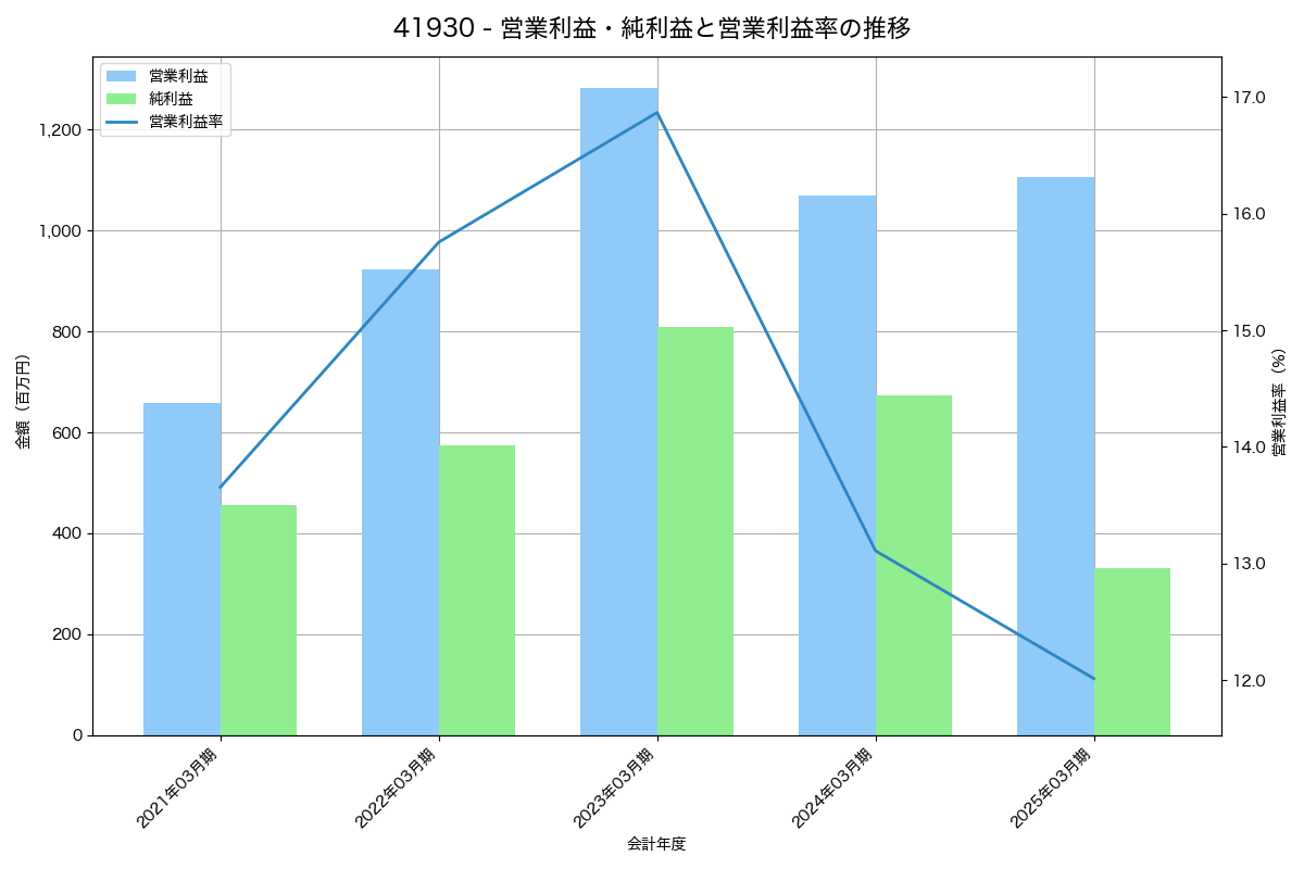 [4193] ファブリカホールディングス の財務・株価分析レポート
