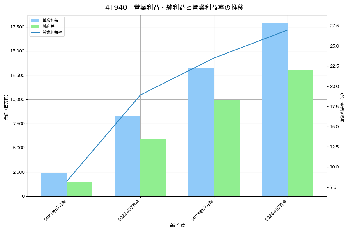 [4194] ビジョナル の財務・株価分析レポート