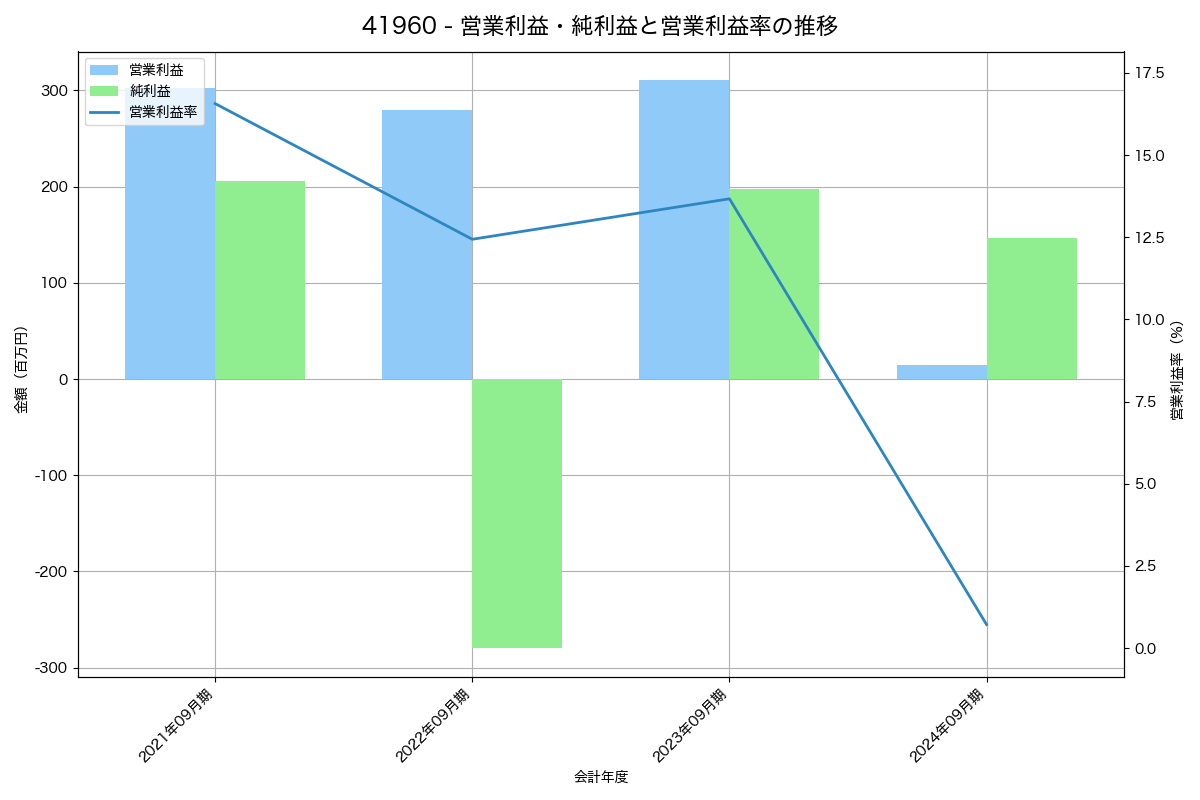 [4196] ネオマーケティング の財務・株価分析レポート